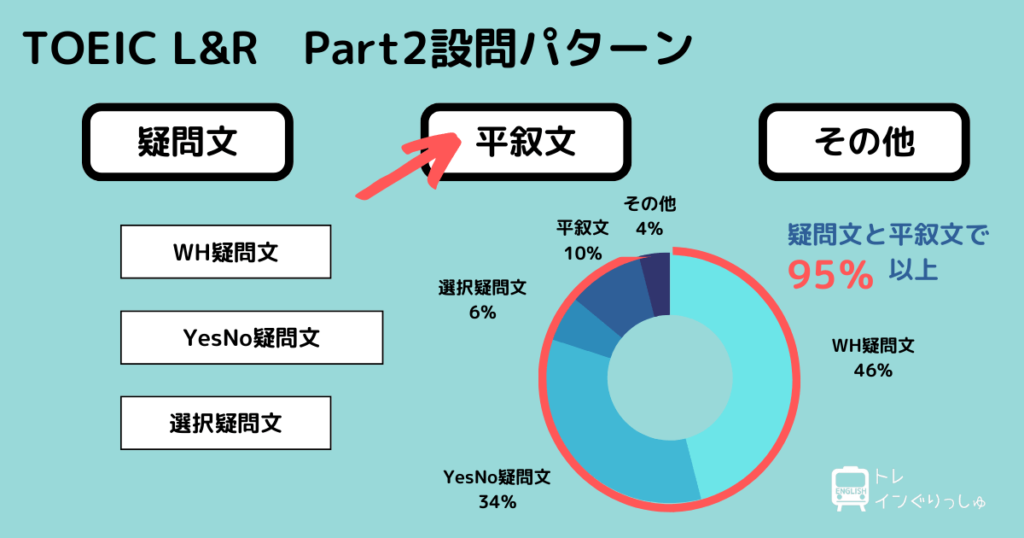 TOEIC Part2設問パターン　平叙文